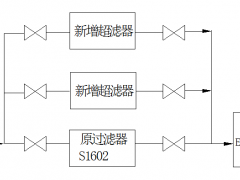 超滤技术在合成氨低温甲醇洗系统的应用