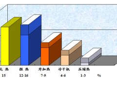 对某厂在新建空压站项目中干燥装置选型的商榷